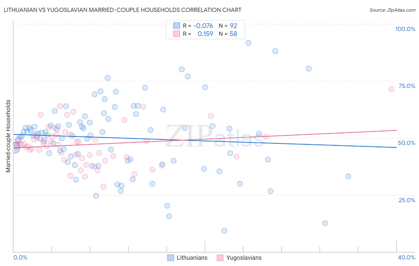 Lithuanian vs Yugoslavian Married-couple Households