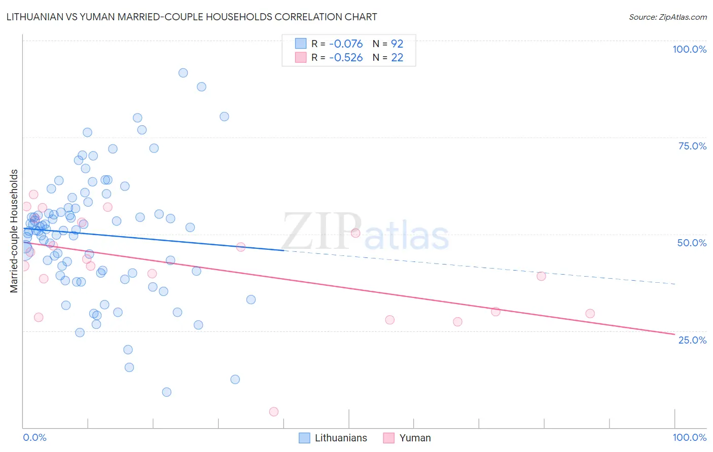 Lithuanian vs Yuman Married-couple Households