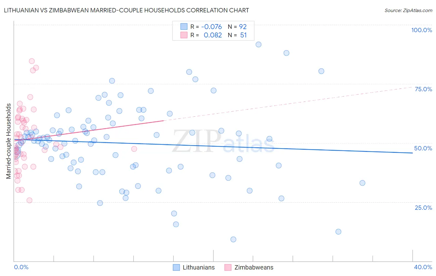 Lithuanian vs Zimbabwean Married-couple Households