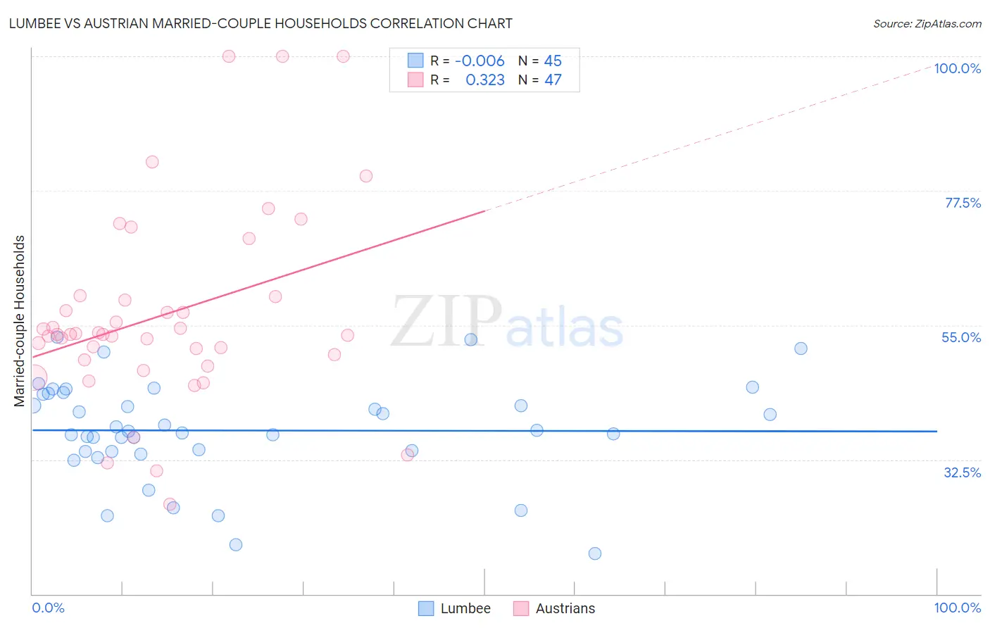 Lumbee vs Austrian Married-couple Households