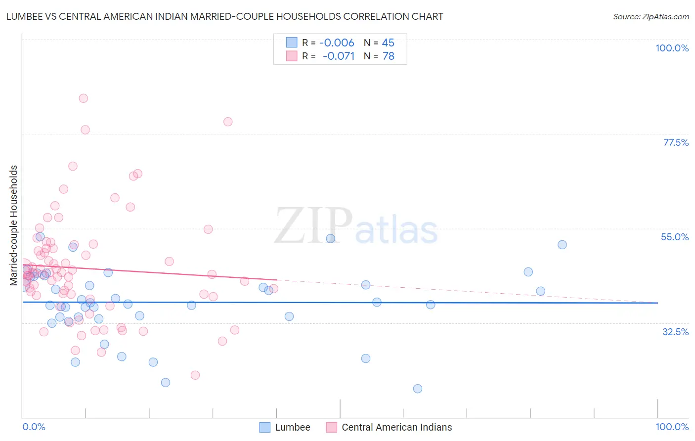 Lumbee vs Central American Indian Married-couple Households