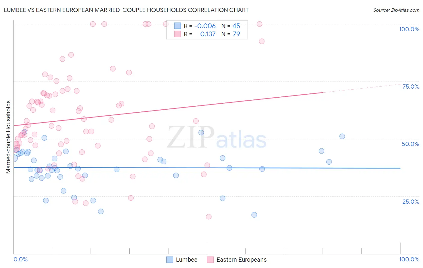 Lumbee vs Eastern European Married-couple Households