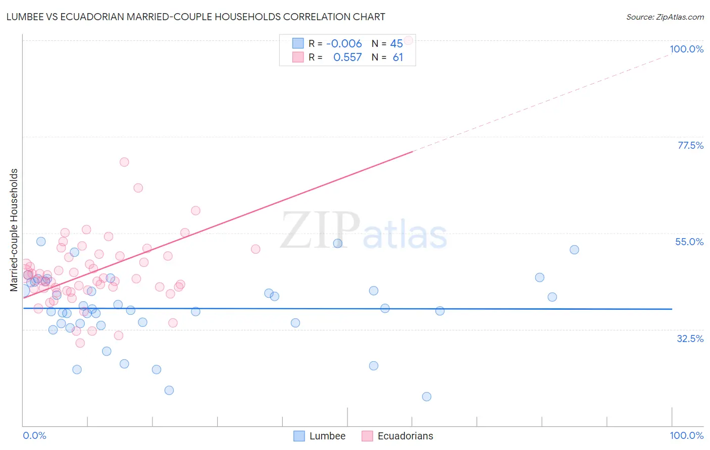 Lumbee vs Ecuadorian Married-couple Households