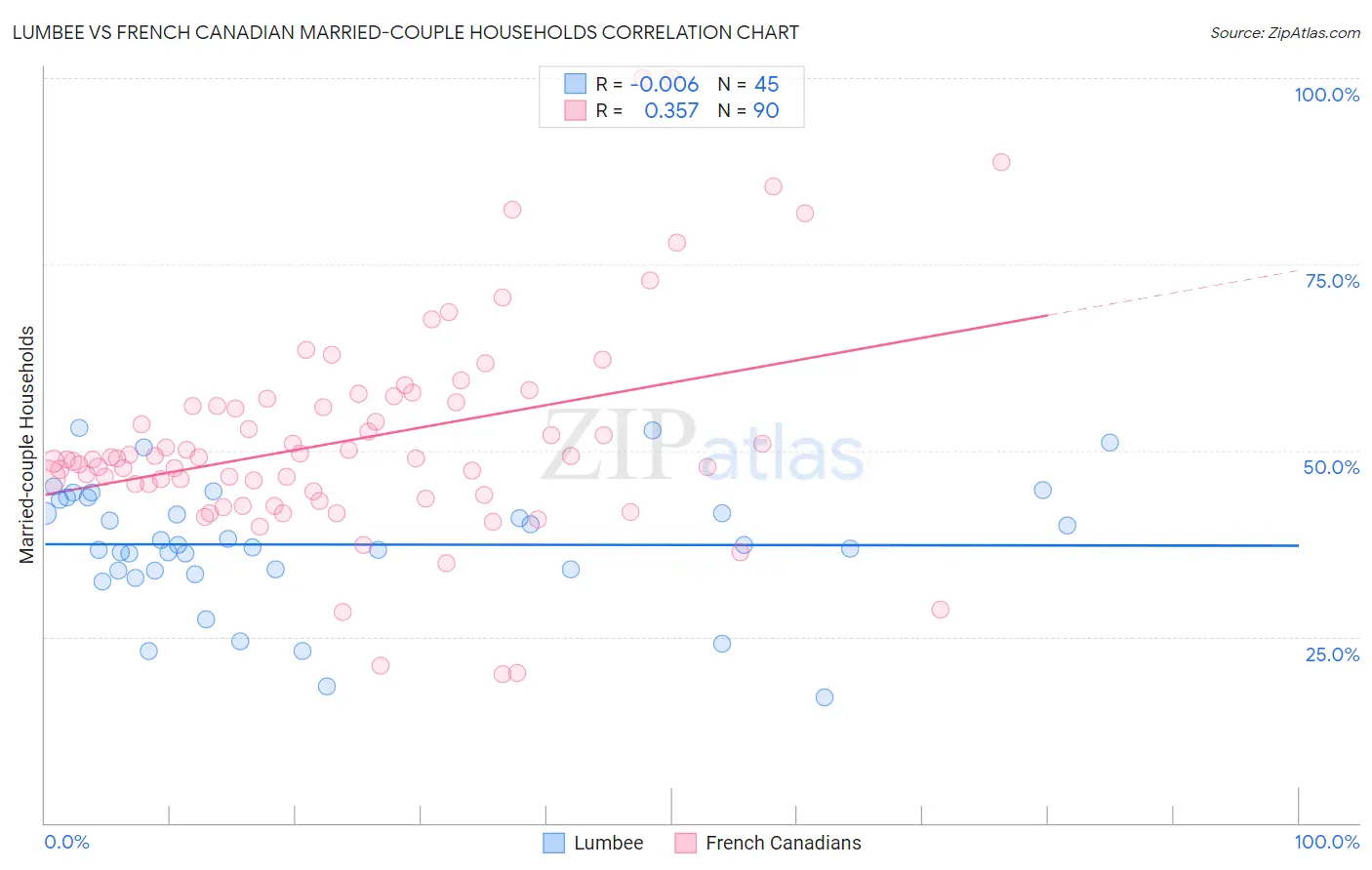 Lumbee vs French Canadian Married-couple Households