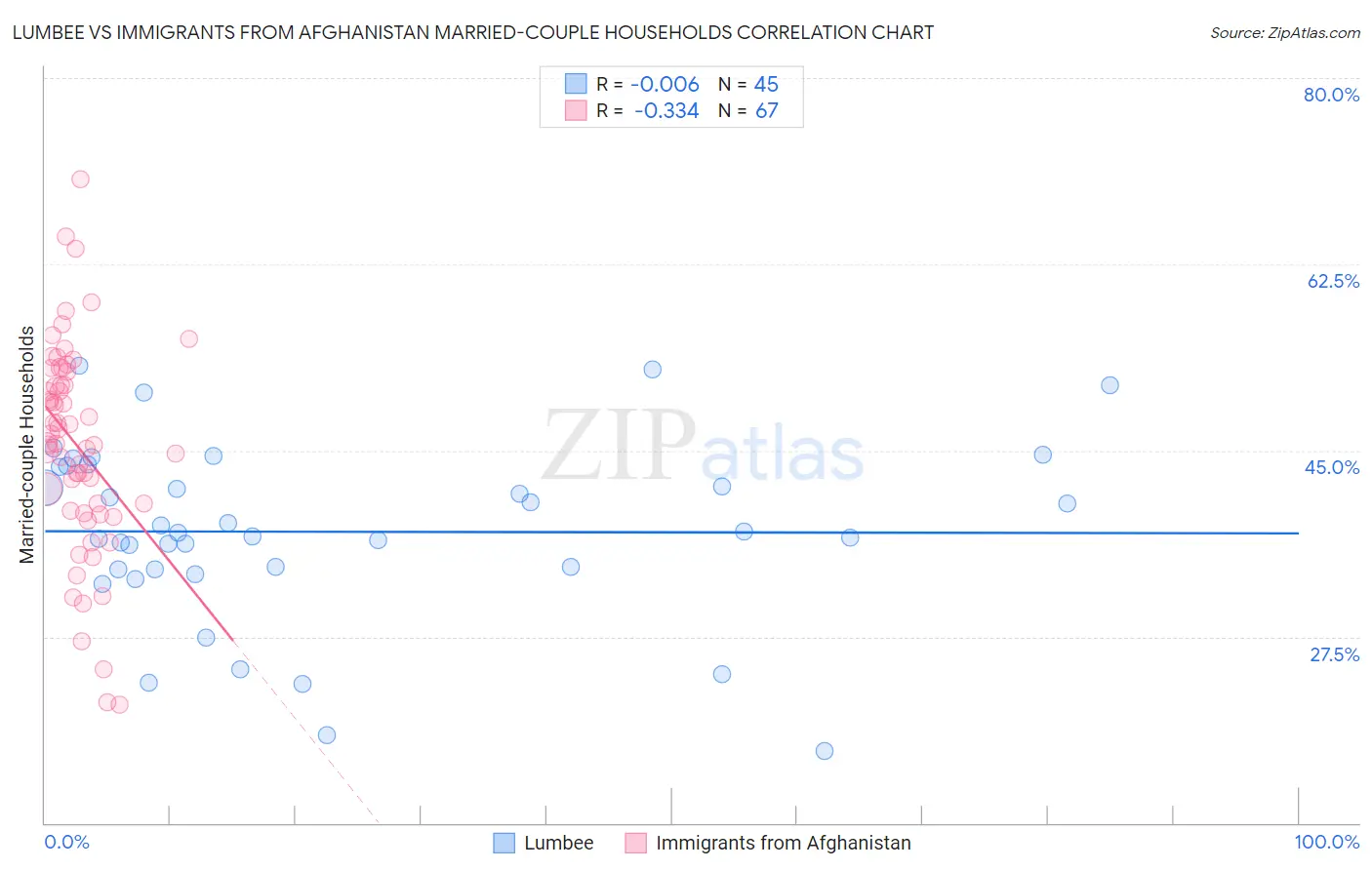 Lumbee vs Immigrants from Afghanistan Married-couple Households