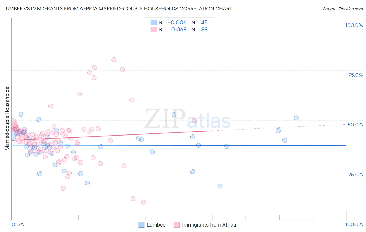 Lumbee vs Immigrants from Africa Married-couple Households