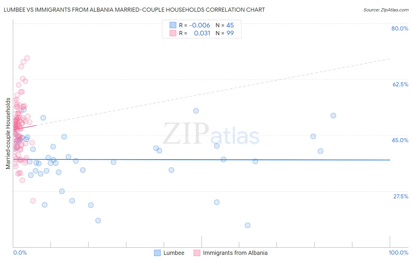 Lumbee vs Immigrants from Albania Married-couple Households