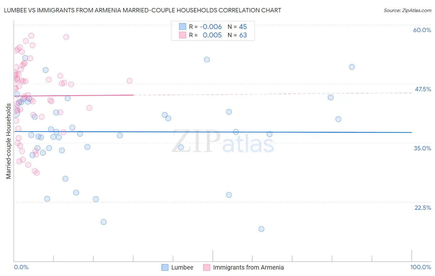 Lumbee vs Immigrants from Armenia Married-couple Households
