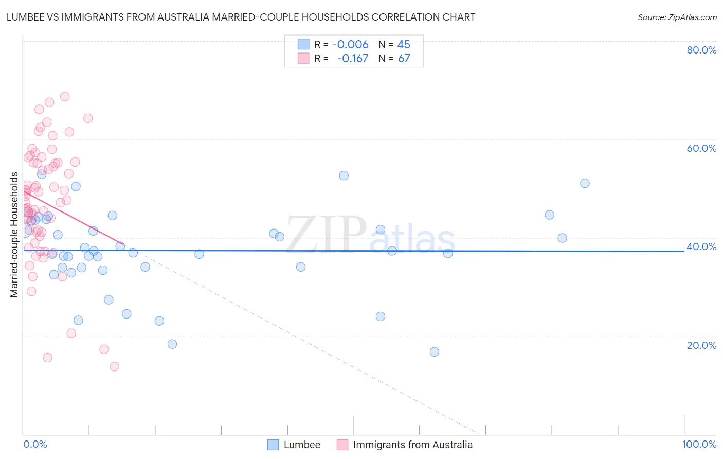 Lumbee vs Immigrants from Australia Married-couple Households