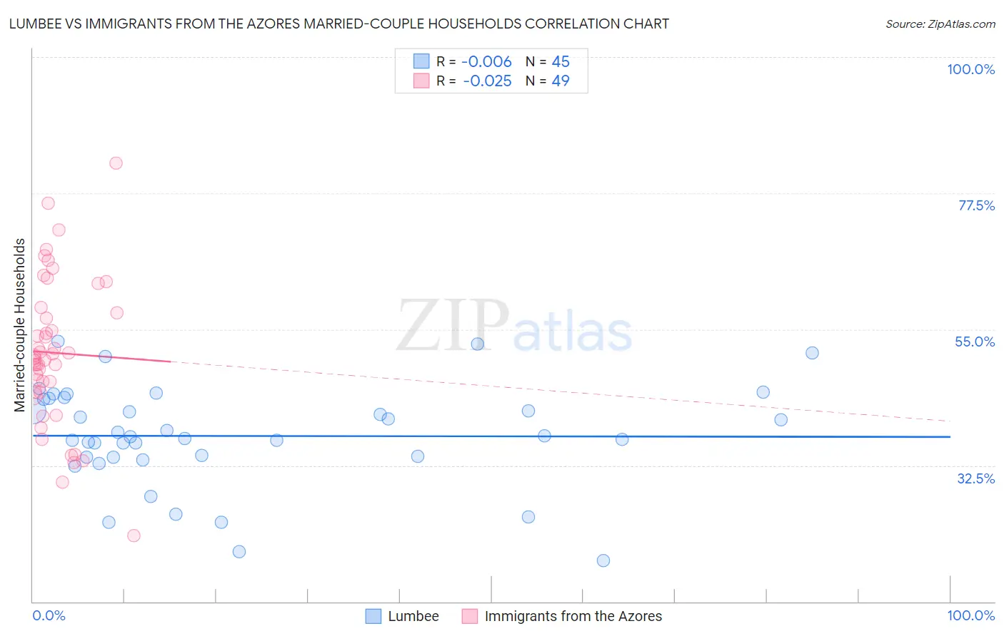 Lumbee vs Immigrants from the Azores Married-couple Households