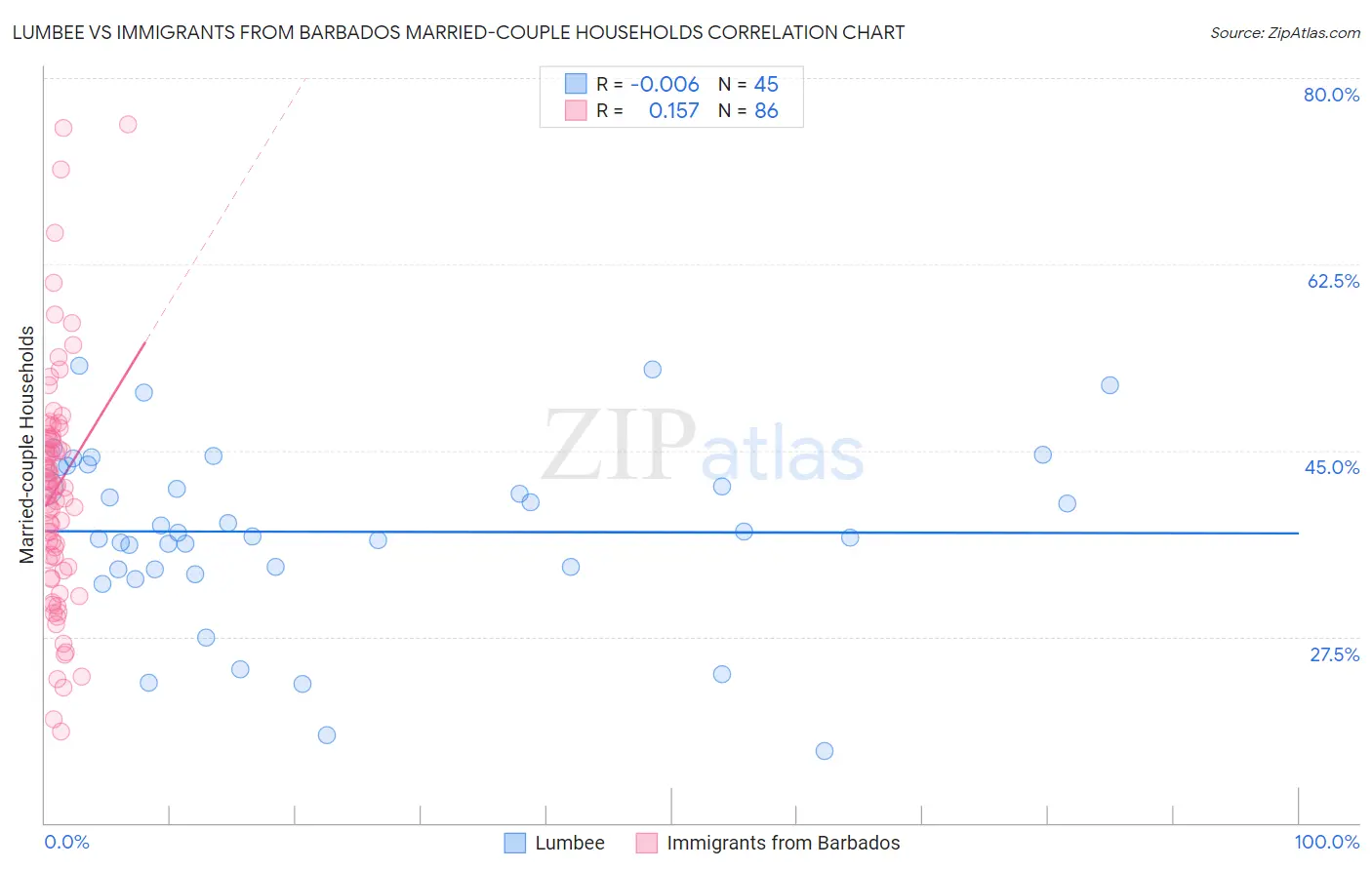 Lumbee vs Immigrants from Barbados Married-couple Households