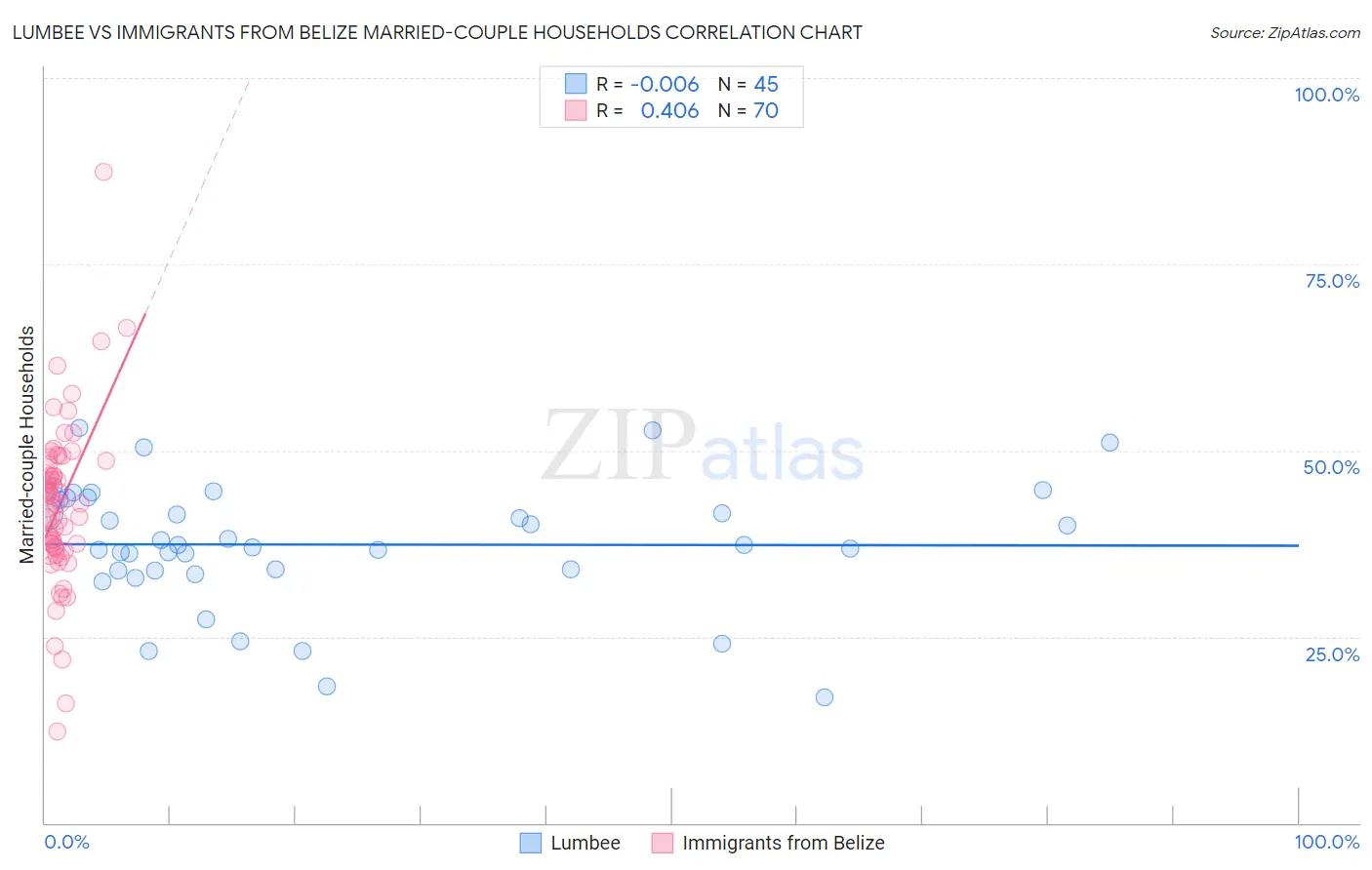 Lumbee vs Immigrants from Belize Married-couple Households