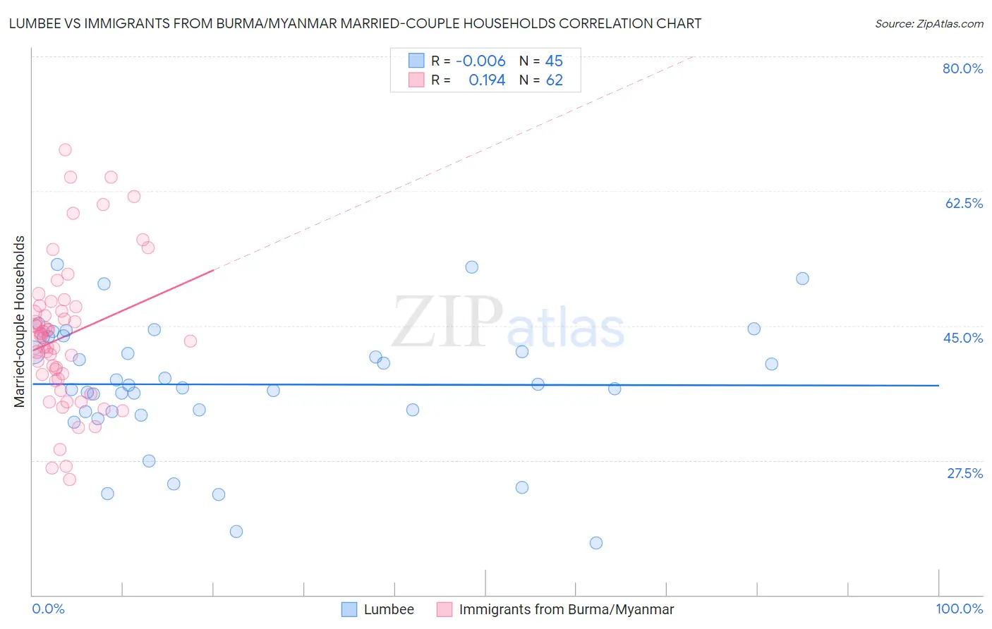 Lumbee vs Immigrants from Burma/Myanmar Married-couple Households