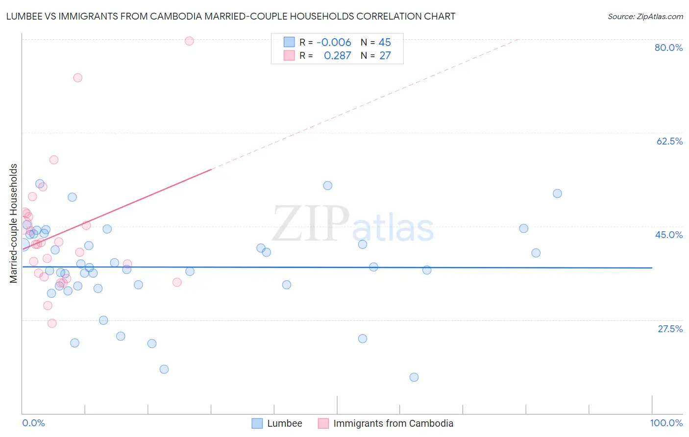 Lumbee vs Immigrants from Cambodia Married-couple Households