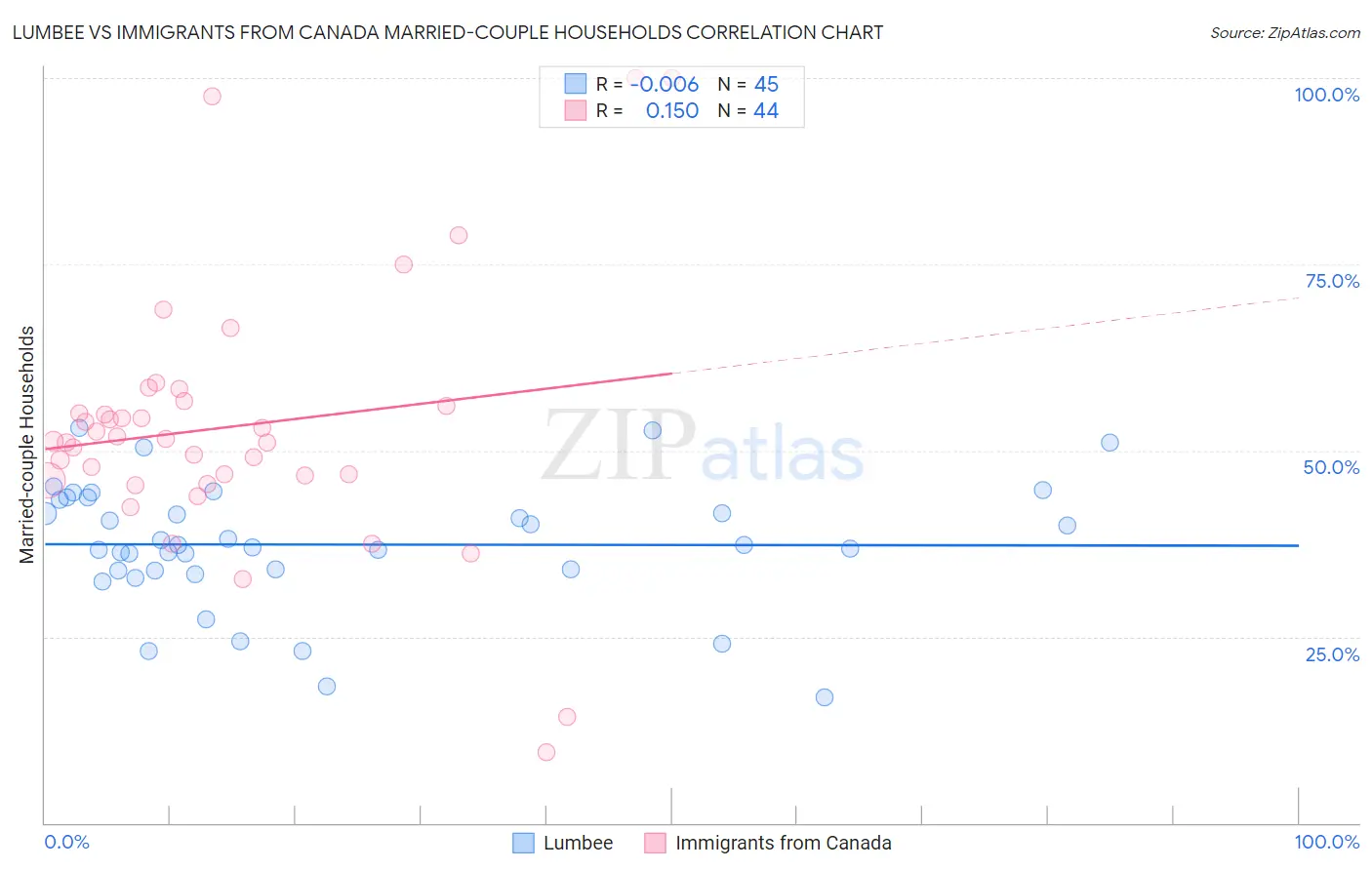 Lumbee vs Immigrants from Canada Married-couple Households