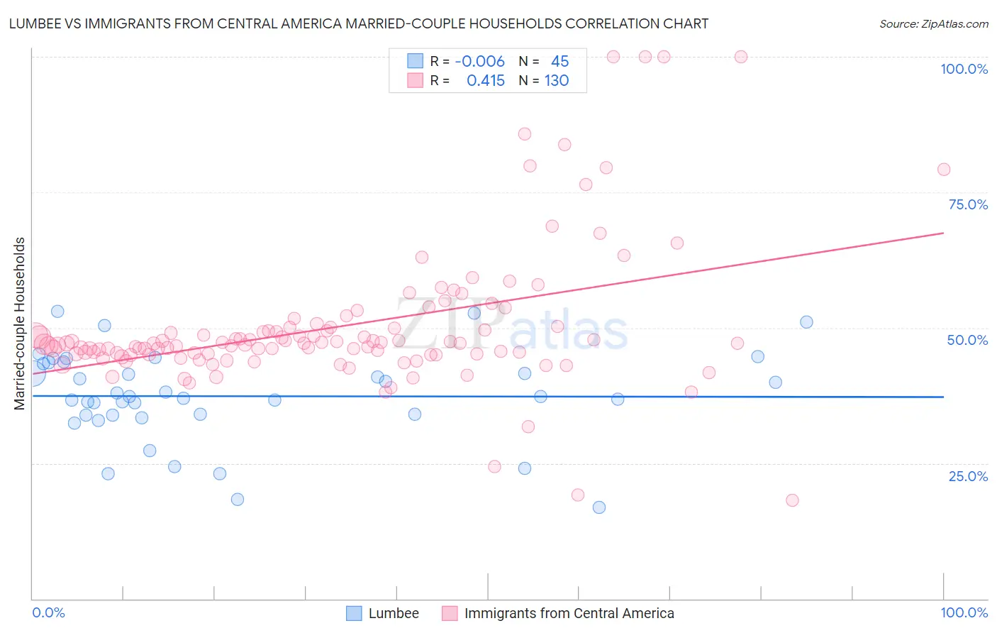 Lumbee vs Immigrants from Central America Married-couple Households