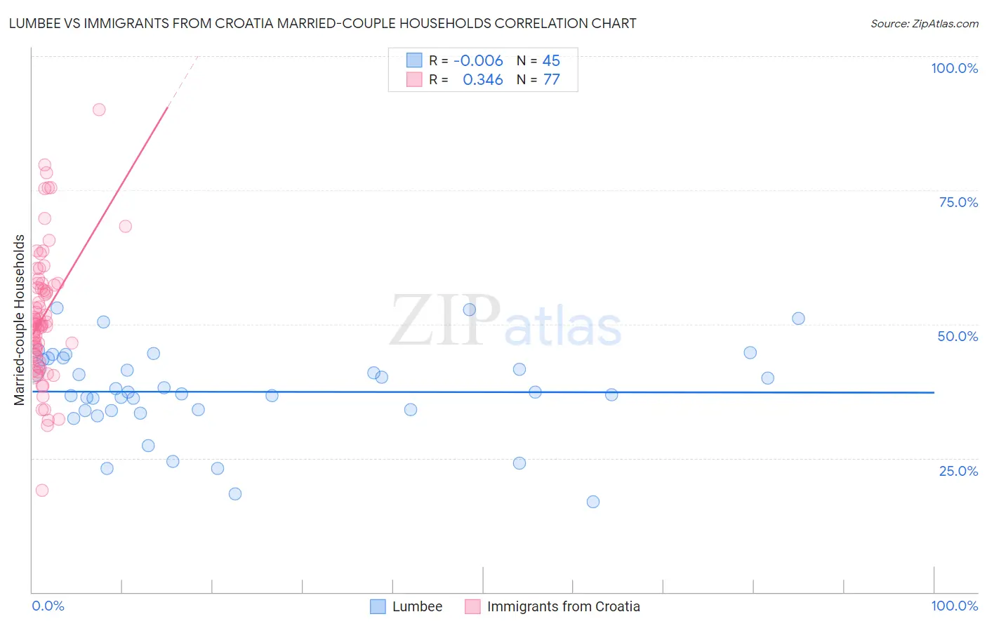 Lumbee vs Immigrants from Croatia Married-couple Households