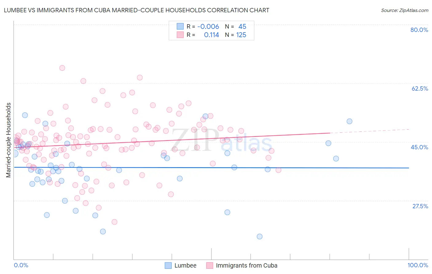 Lumbee vs Immigrants from Cuba Married-couple Households