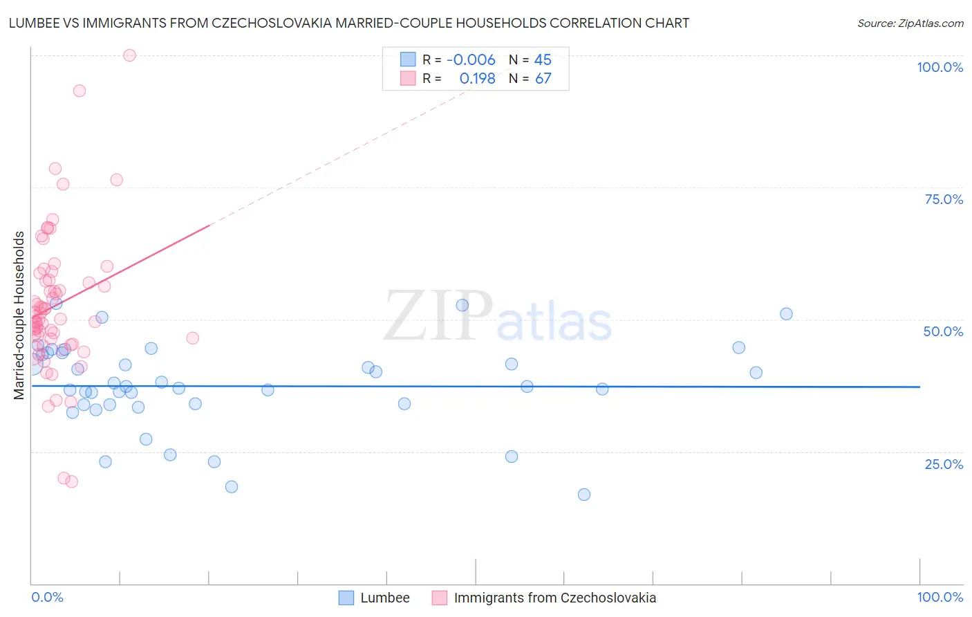 Lumbee vs Immigrants from Czechoslovakia Married-couple Households