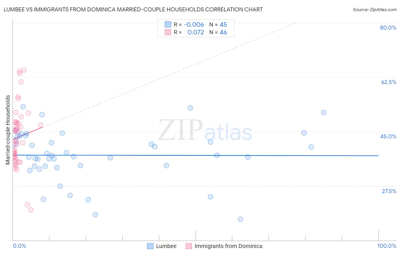 Lumbee vs Immigrants from Dominica Married-couple Households