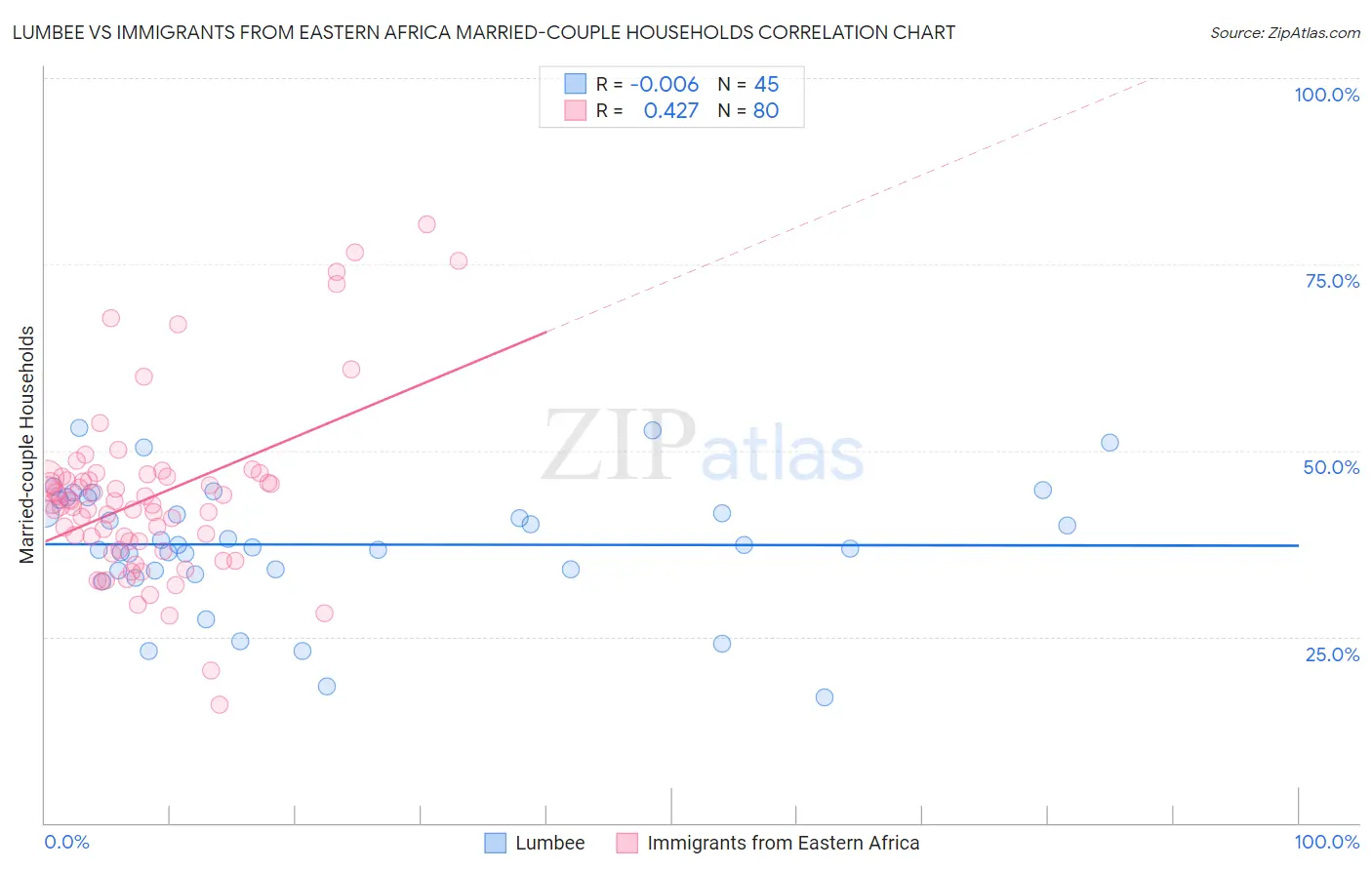 Lumbee vs Immigrants from Eastern Africa Married-couple Households