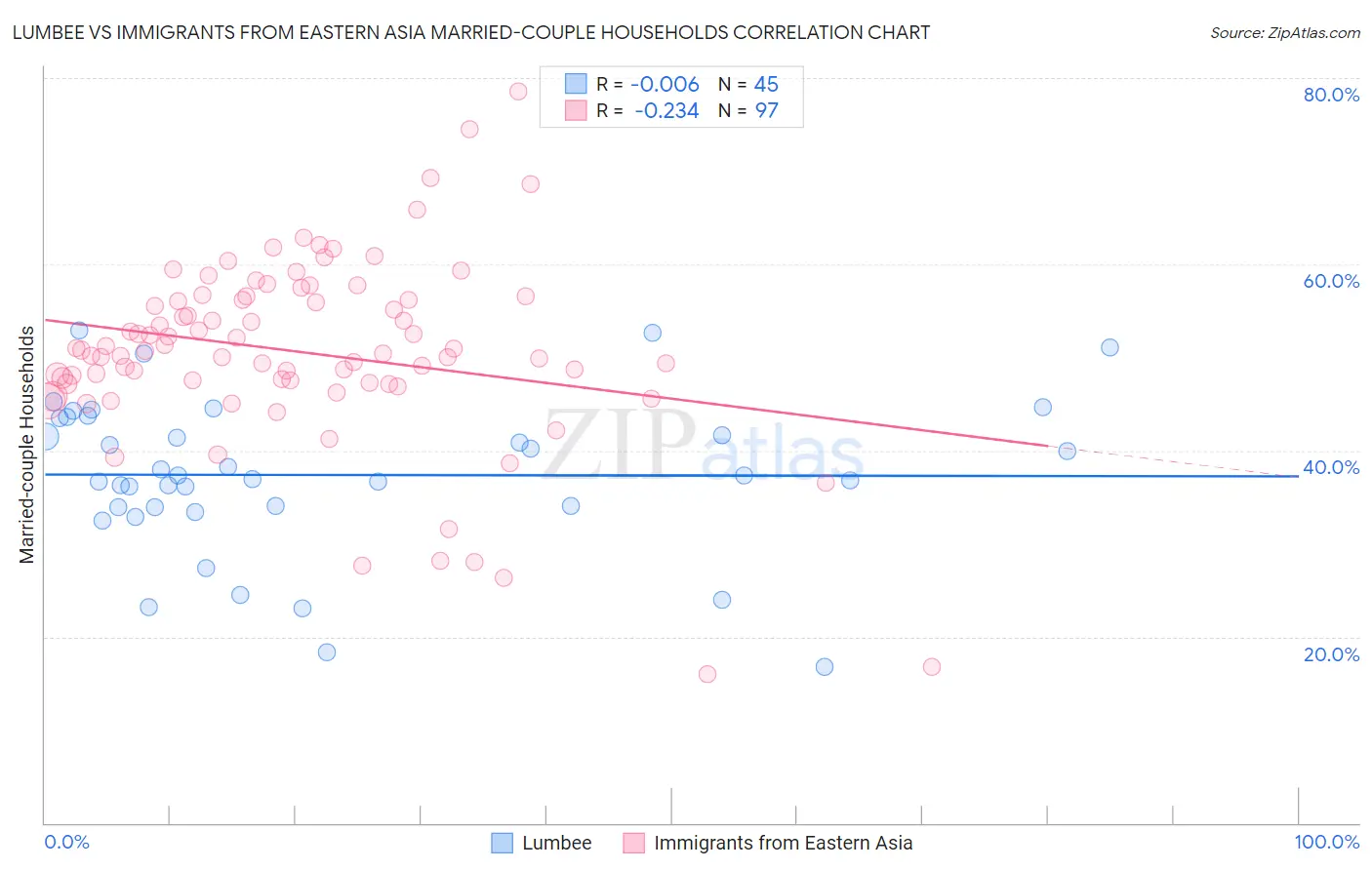 Lumbee vs Immigrants from Eastern Asia Married-couple Households