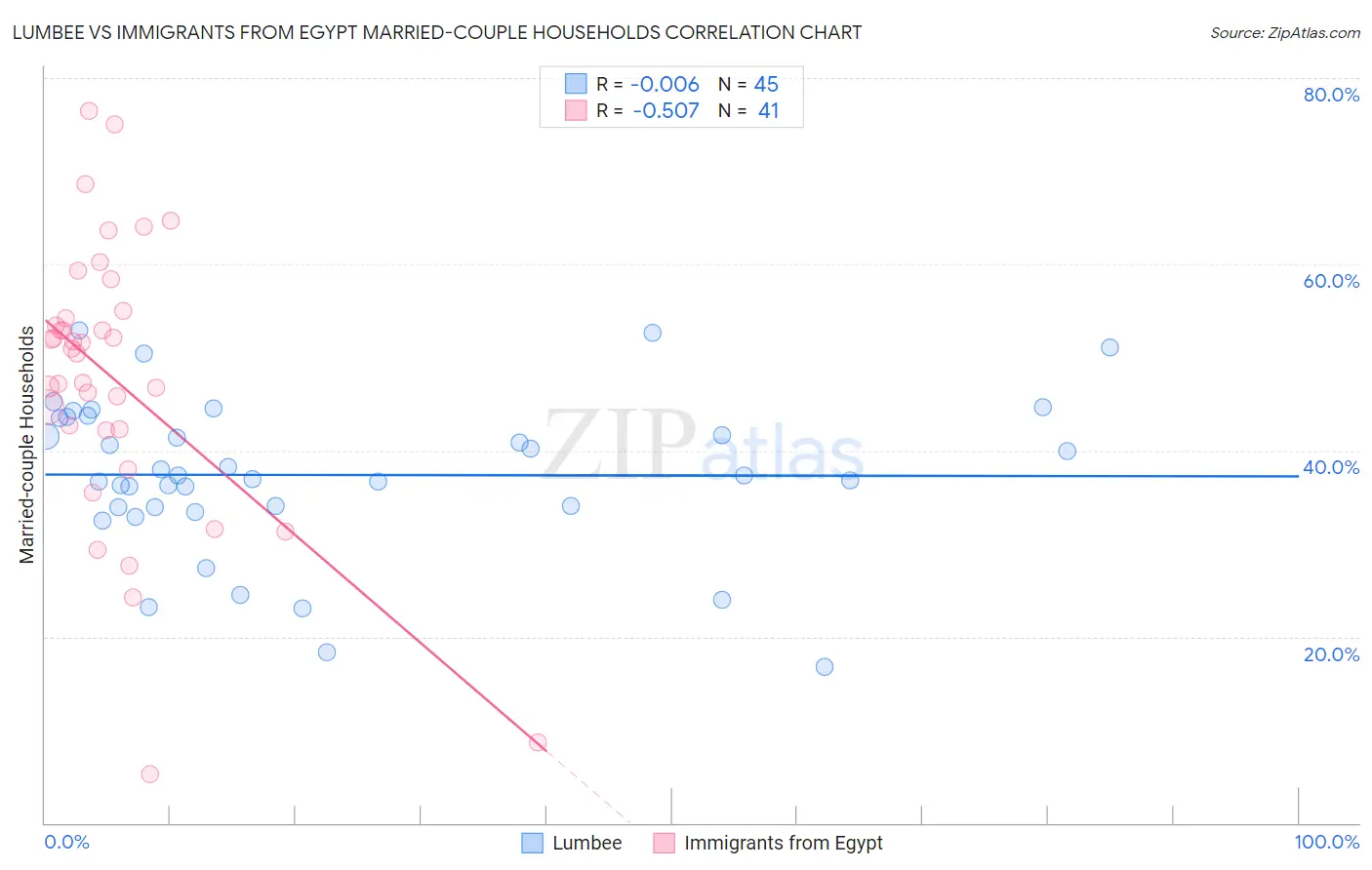 Lumbee vs Immigrants from Egypt Married-couple Households