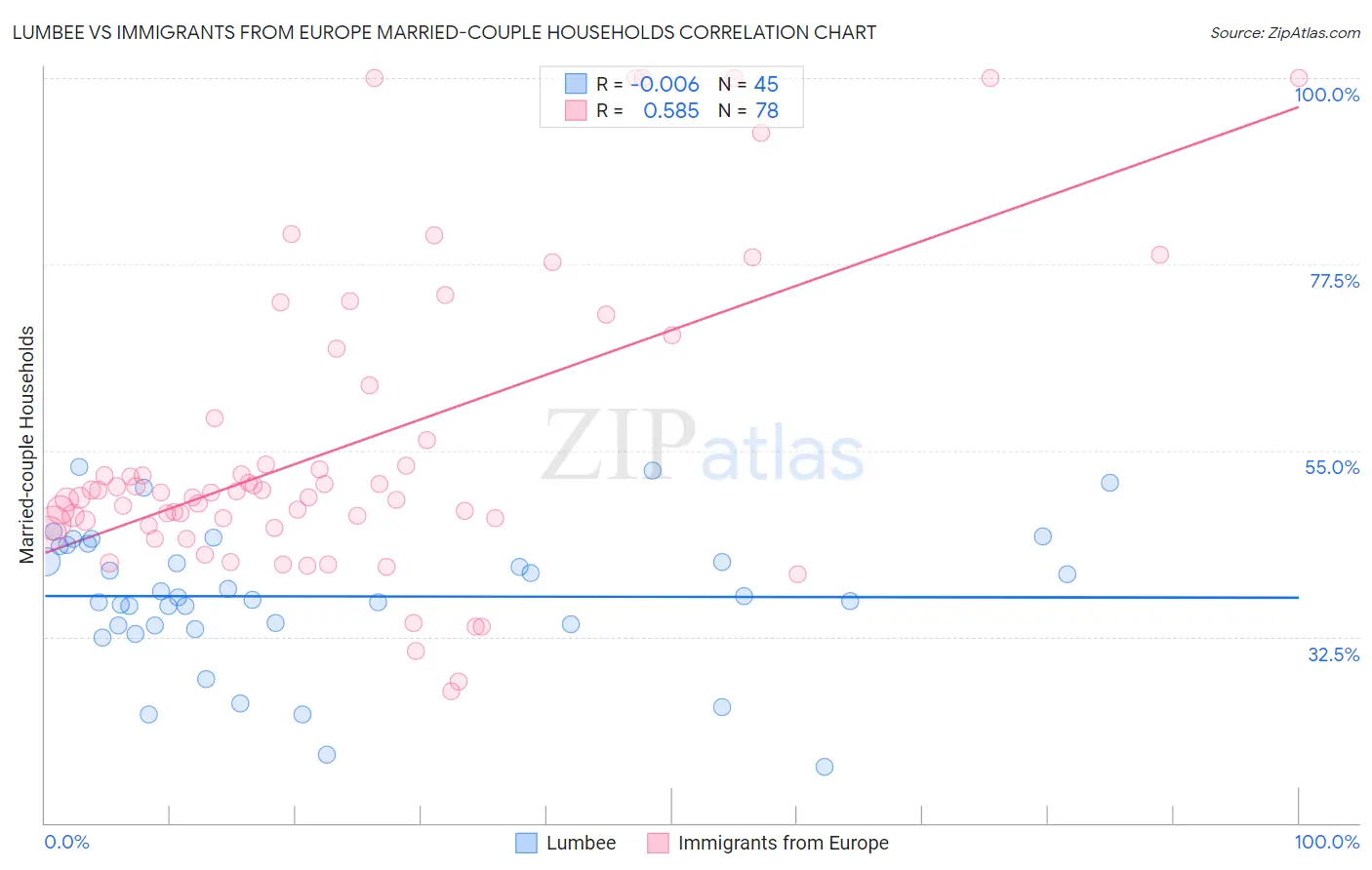 Lumbee vs Immigrants from Europe Married-couple Households