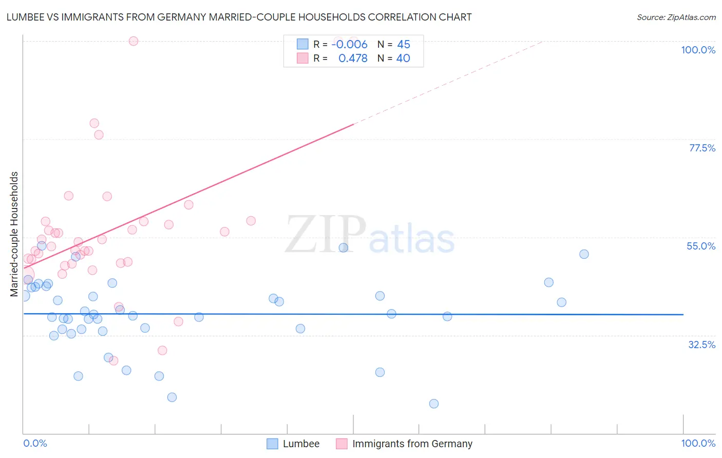 Lumbee vs Immigrants from Germany Married-couple Households