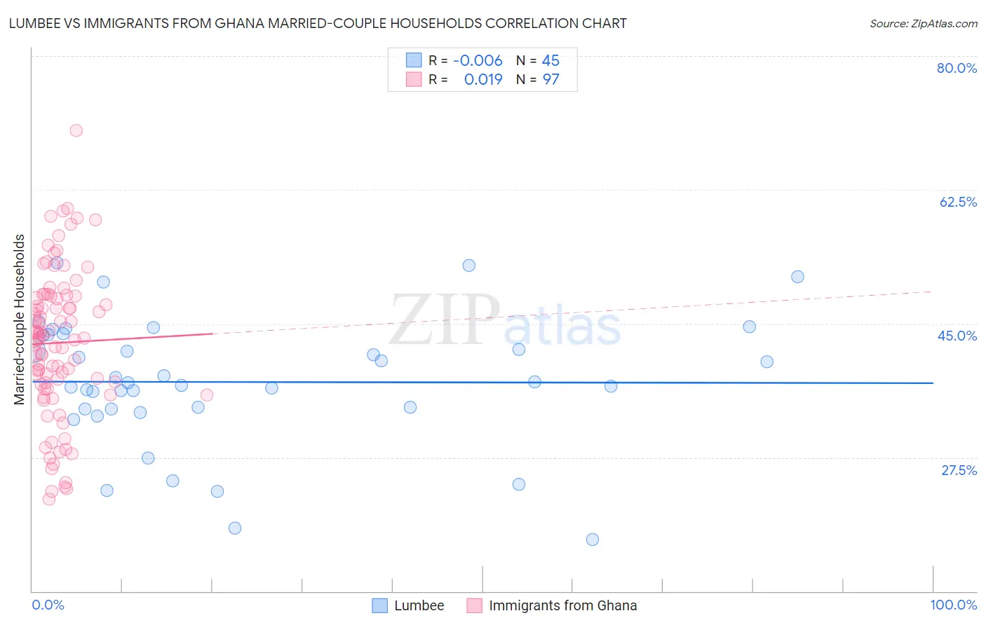 Lumbee vs Immigrants from Ghana Married-couple Households