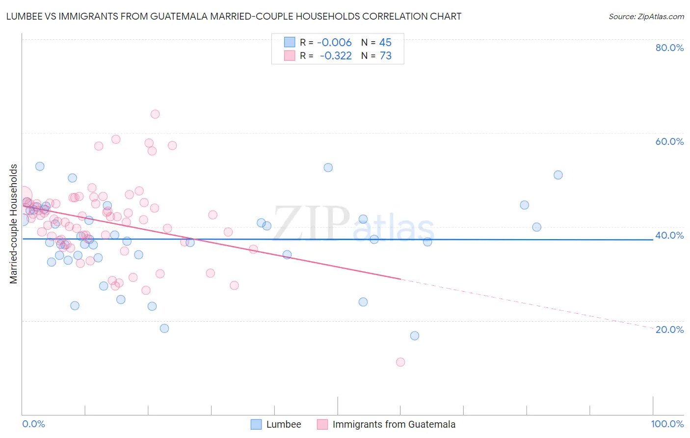 Lumbee vs Immigrants from Guatemala Married-couple Households