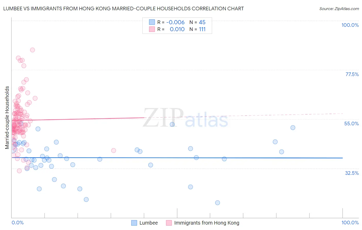 Lumbee vs Immigrants from Hong Kong Married-couple Households