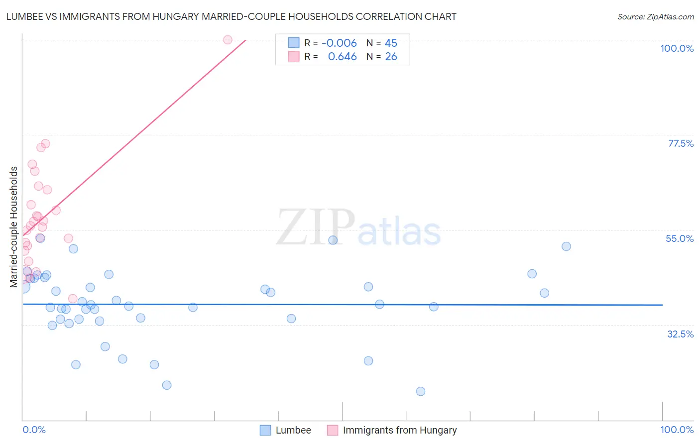 Lumbee vs Immigrants from Hungary Married-couple Households