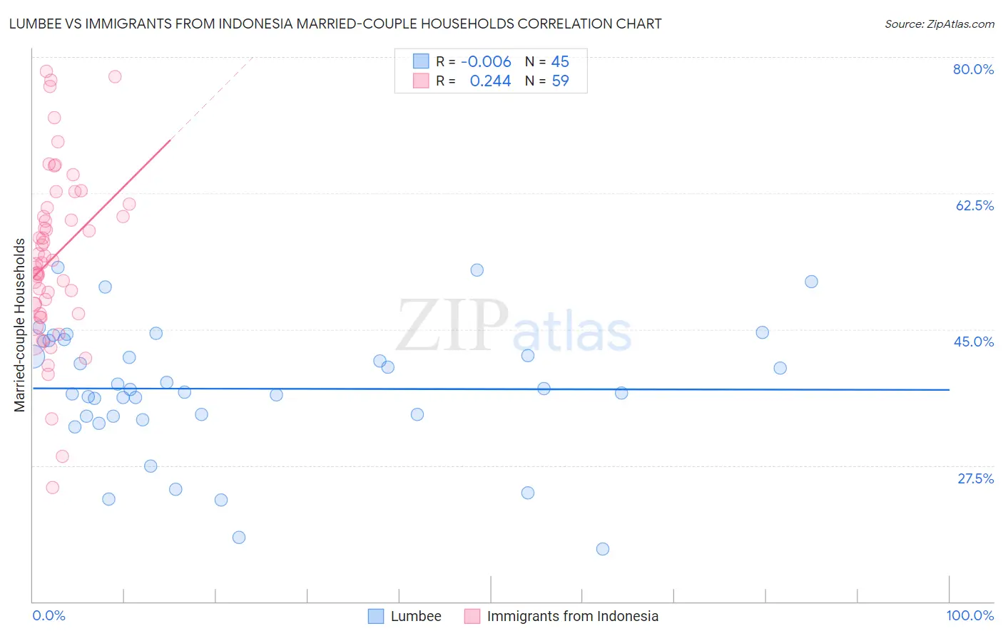 Lumbee vs Immigrants from Indonesia Married-couple Households