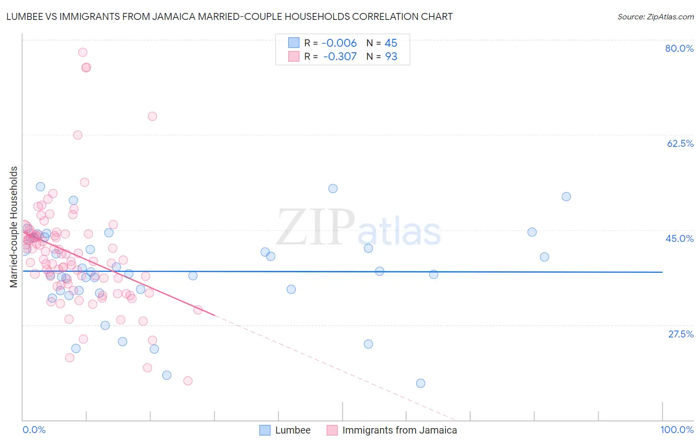 Lumbee vs Immigrants from Jamaica Married-couple Households