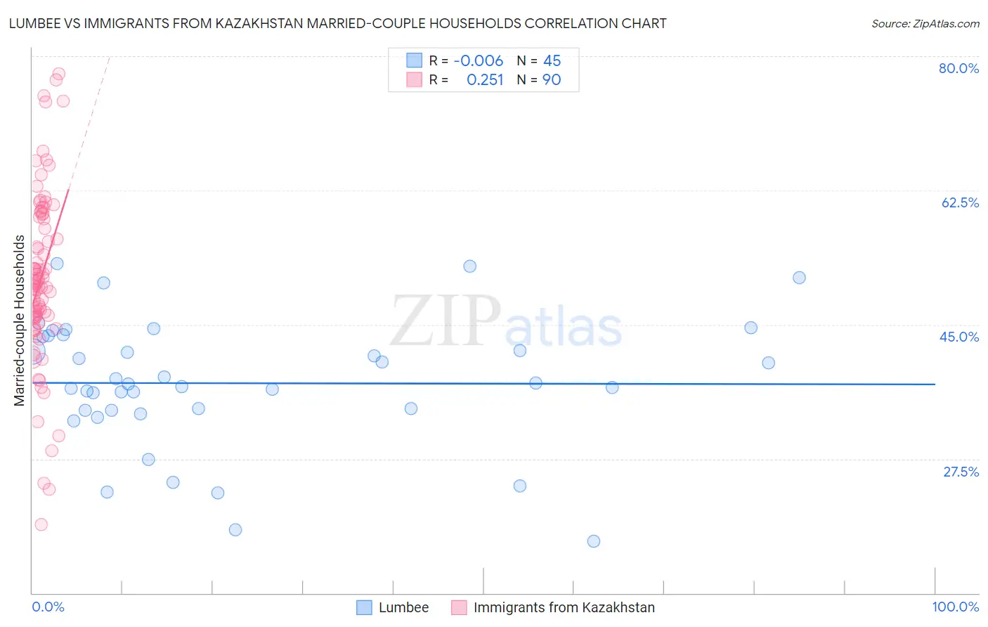 Lumbee vs Immigrants from Kazakhstan Married-couple Households