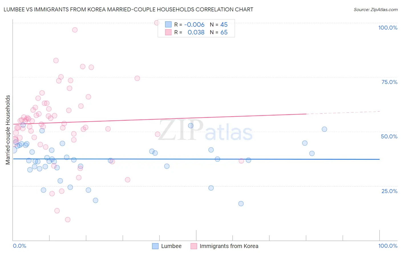 Lumbee vs Immigrants from Korea Married-couple Households