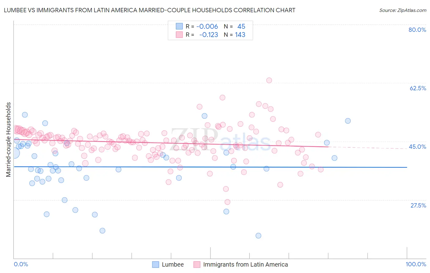 Lumbee vs Immigrants from Latin America Married-couple Households