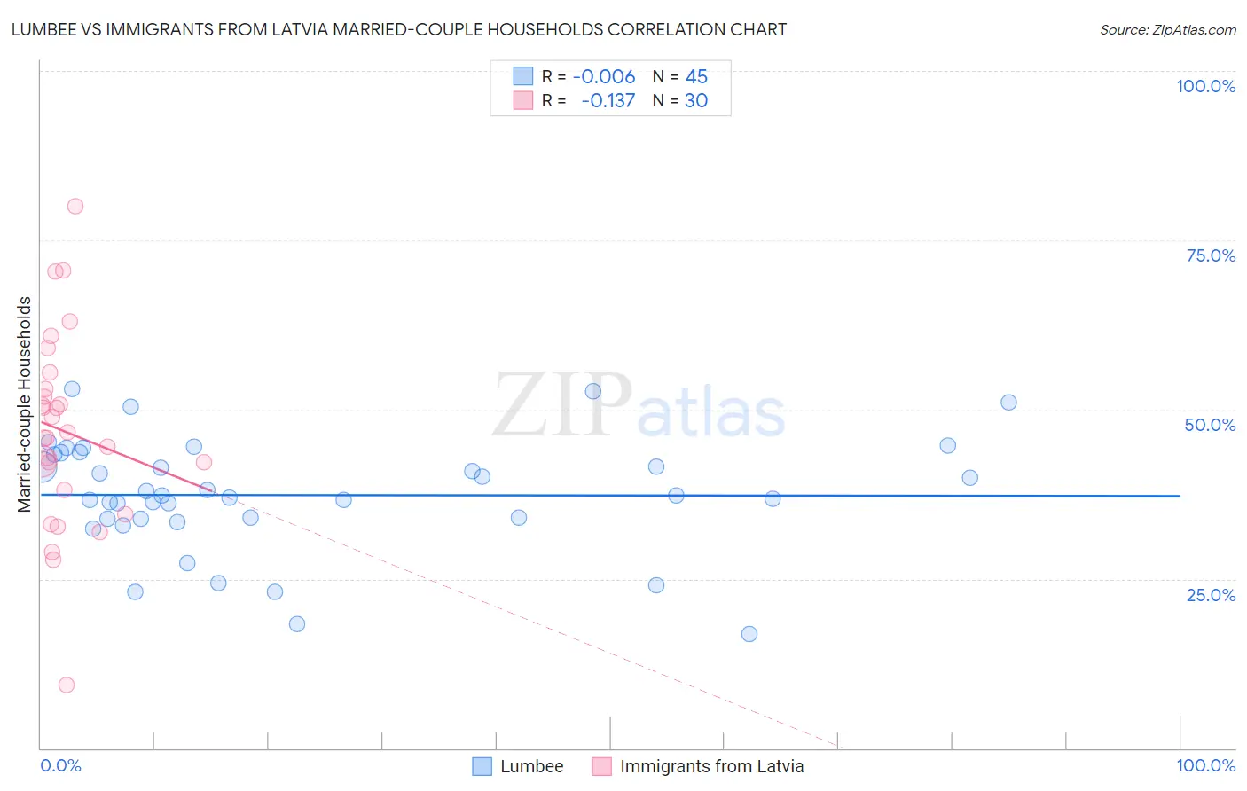 Lumbee vs Immigrants from Latvia Married-couple Households