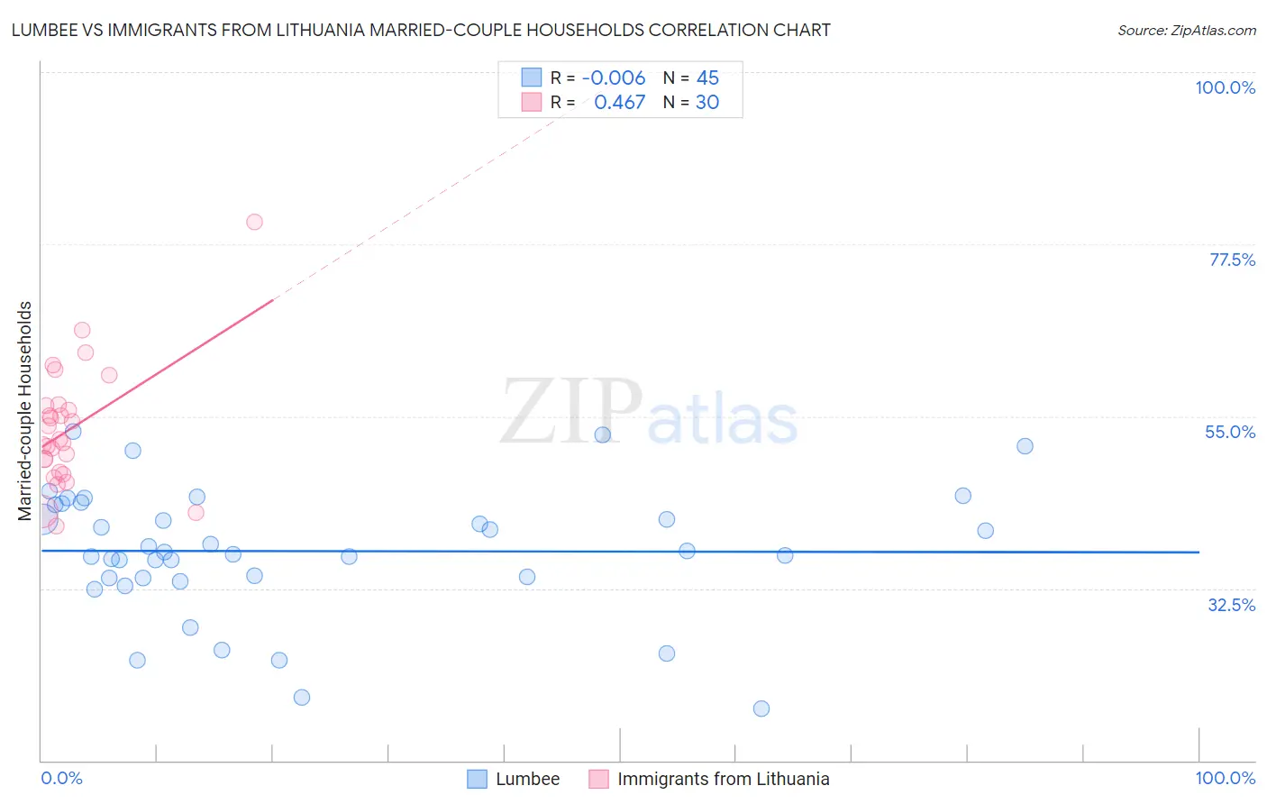Lumbee vs Immigrants from Lithuania Married-couple Households