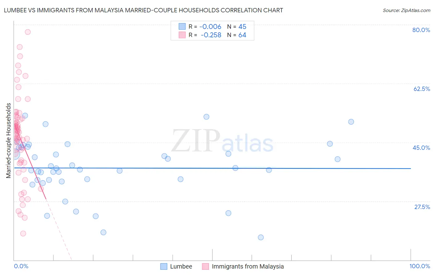 Lumbee vs Immigrants from Malaysia Married-couple Households