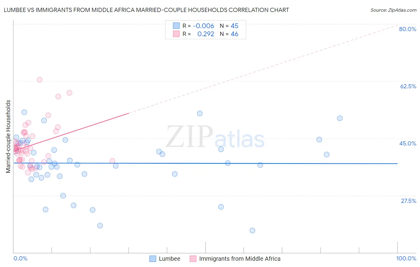 Lumbee vs Immigrants from Middle Africa Married-couple Households