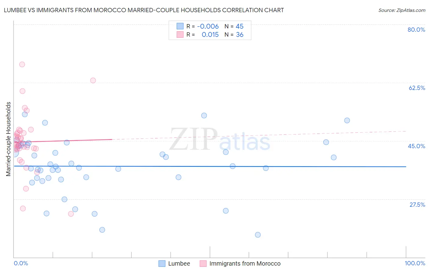 Lumbee vs Immigrants from Morocco Married-couple Households