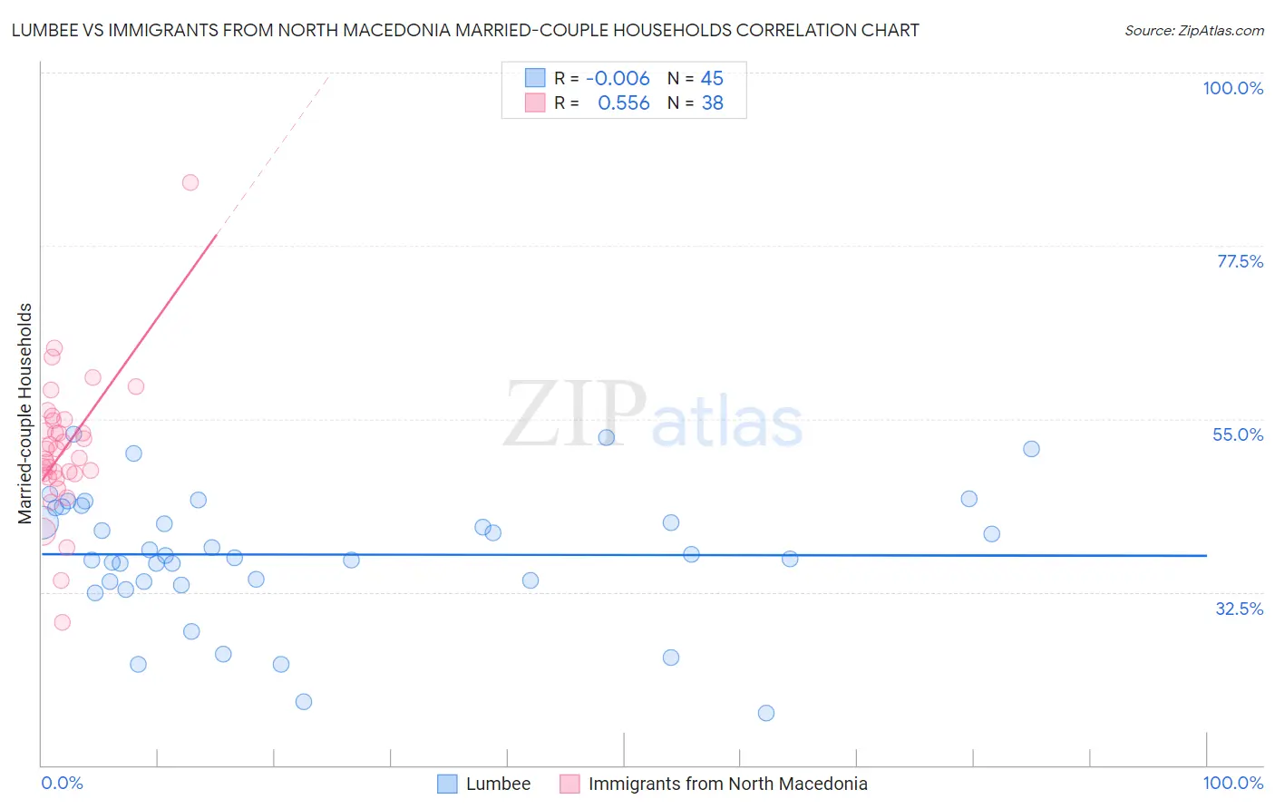 Lumbee vs Immigrants from North Macedonia Married-couple Households