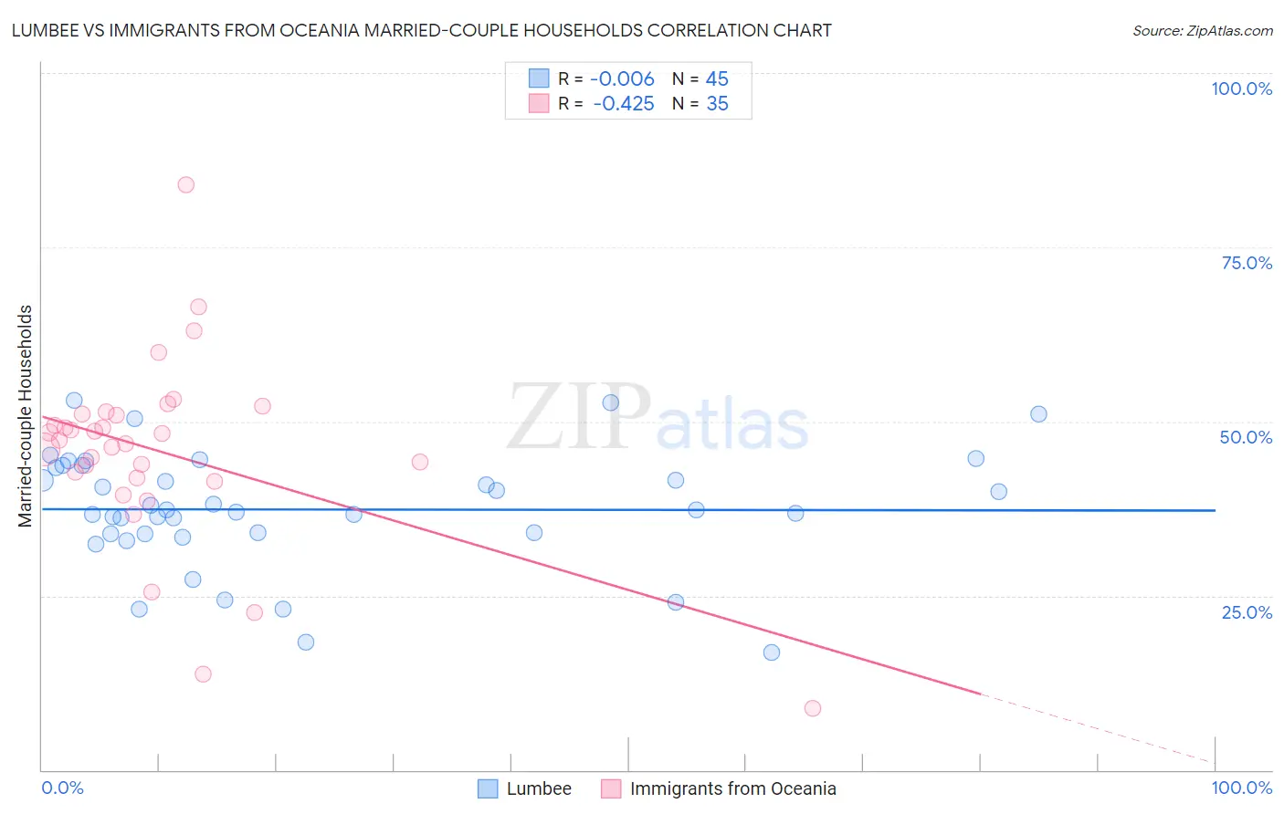 Lumbee vs Immigrants from Oceania Married-couple Households