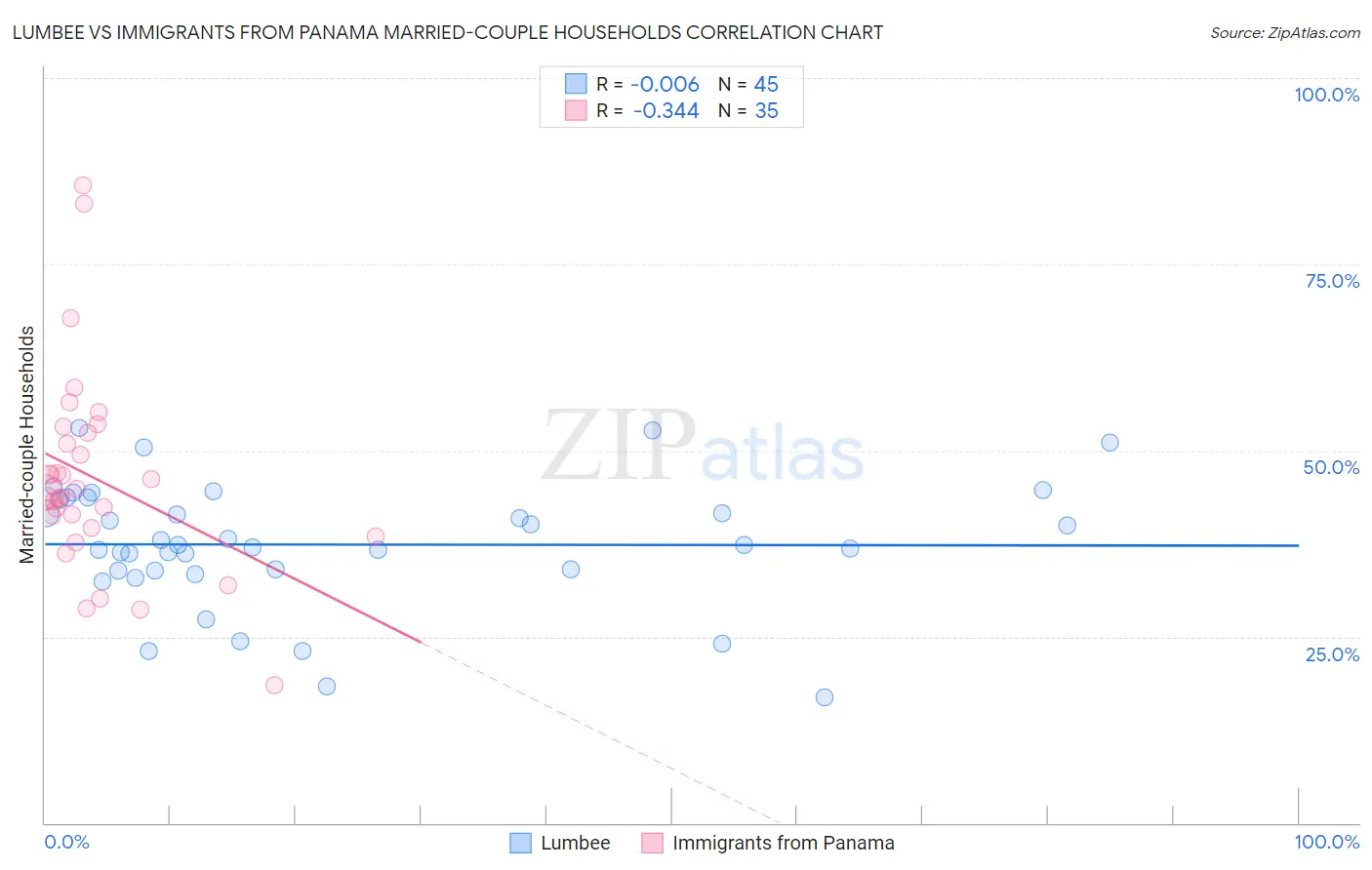 Lumbee vs Immigrants from Panama Married-couple Households
