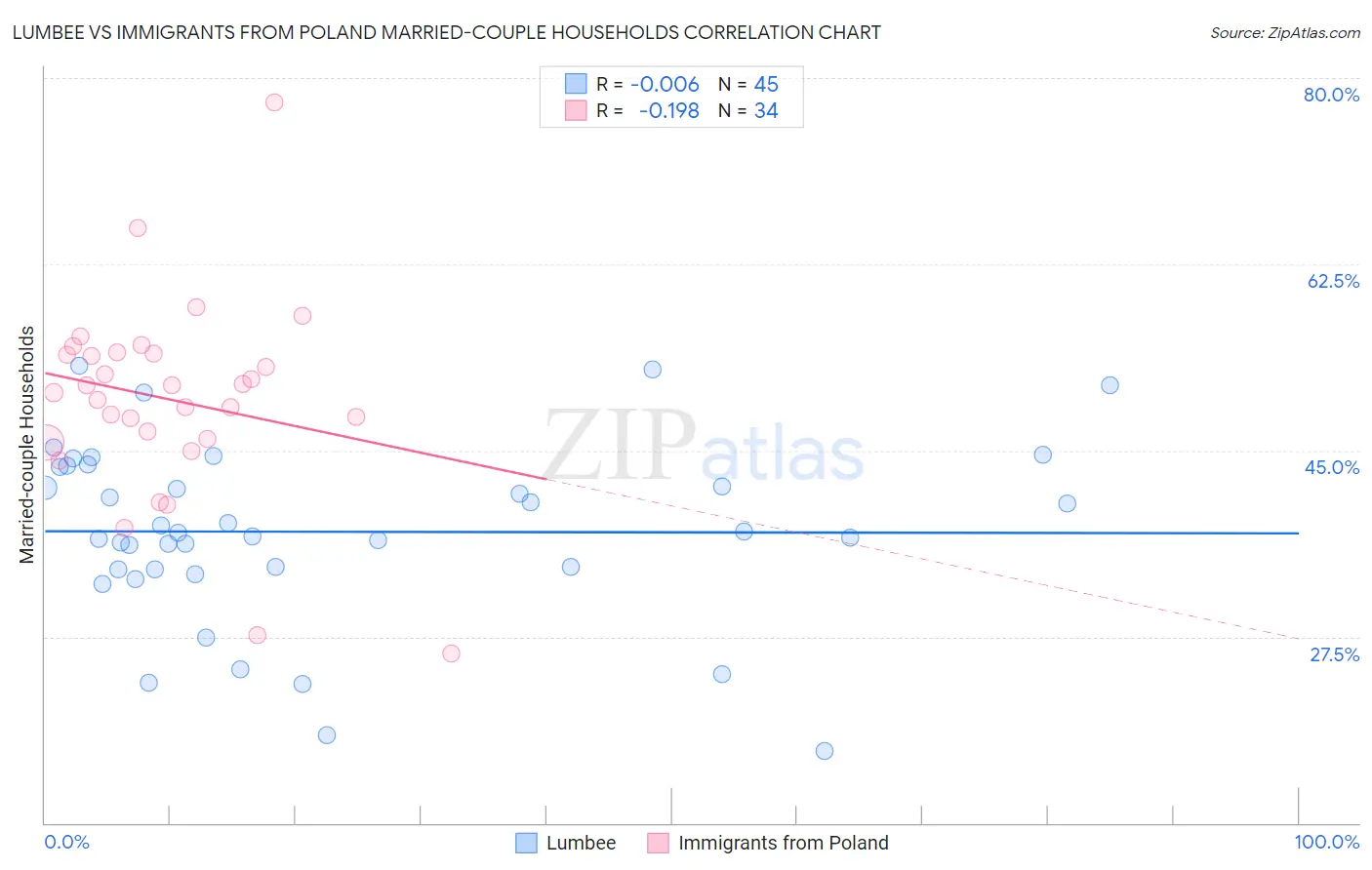 Lumbee vs Immigrants from Poland Married-couple Households