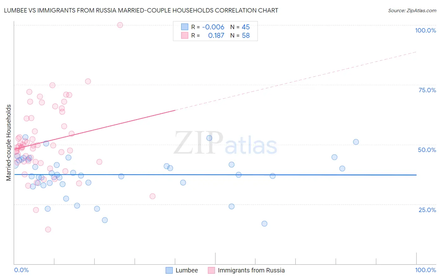 Lumbee vs Immigrants from Russia Married-couple Households