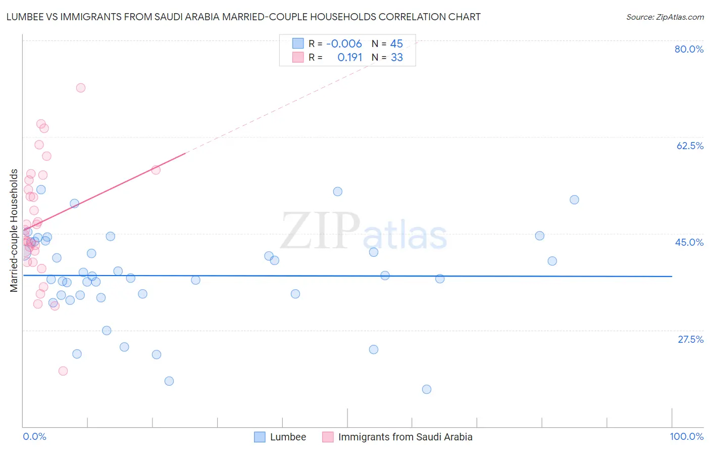 Lumbee vs Immigrants from Saudi Arabia Married-couple Households