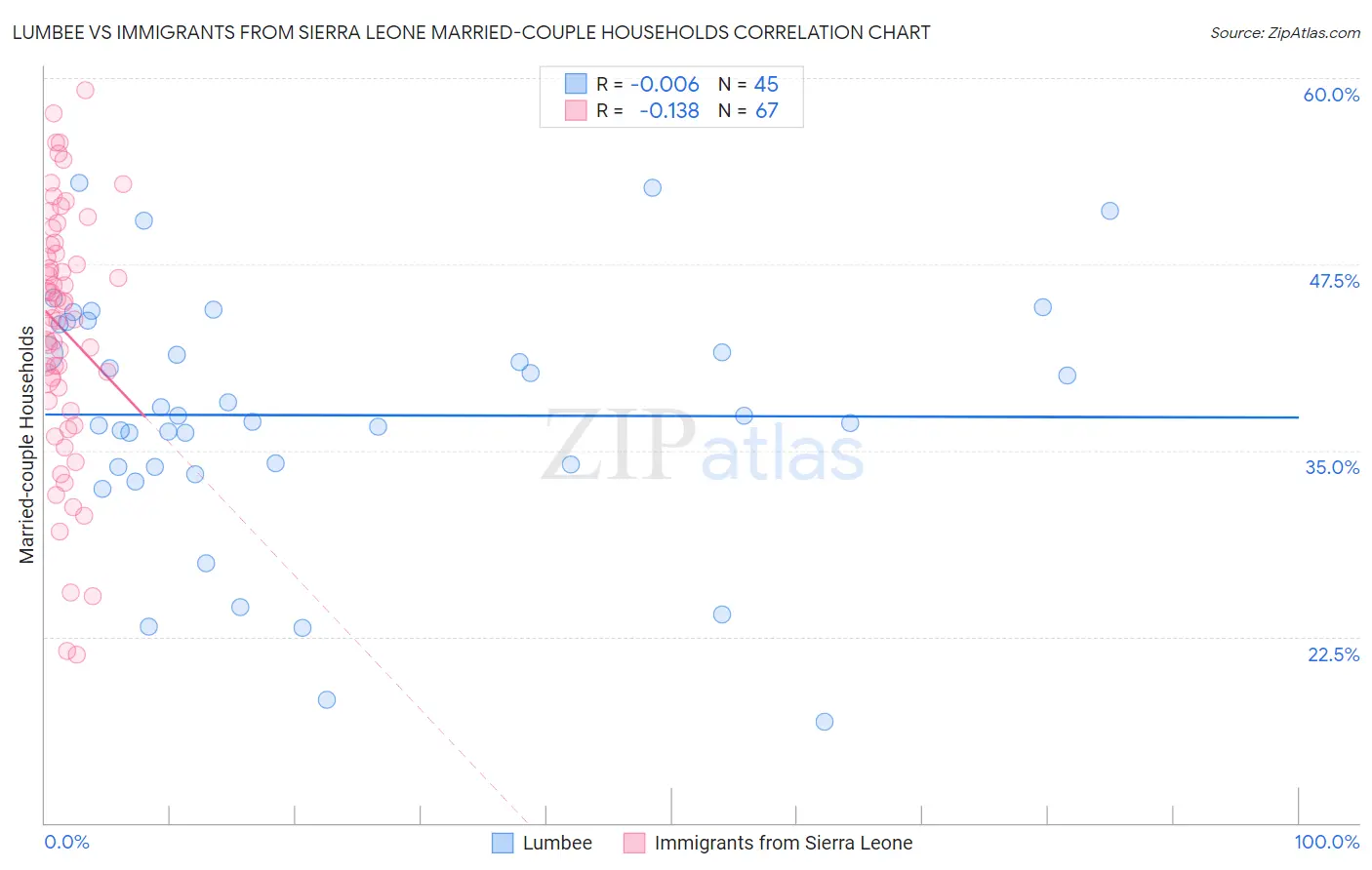 Lumbee vs Immigrants from Sierra Leone Married-couple Households